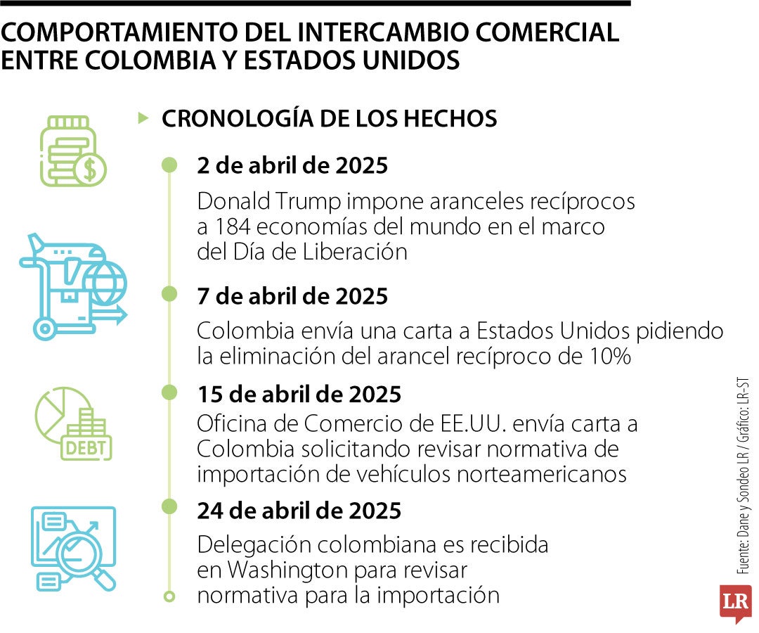 Así es el intercambio comercial con EE.UU.