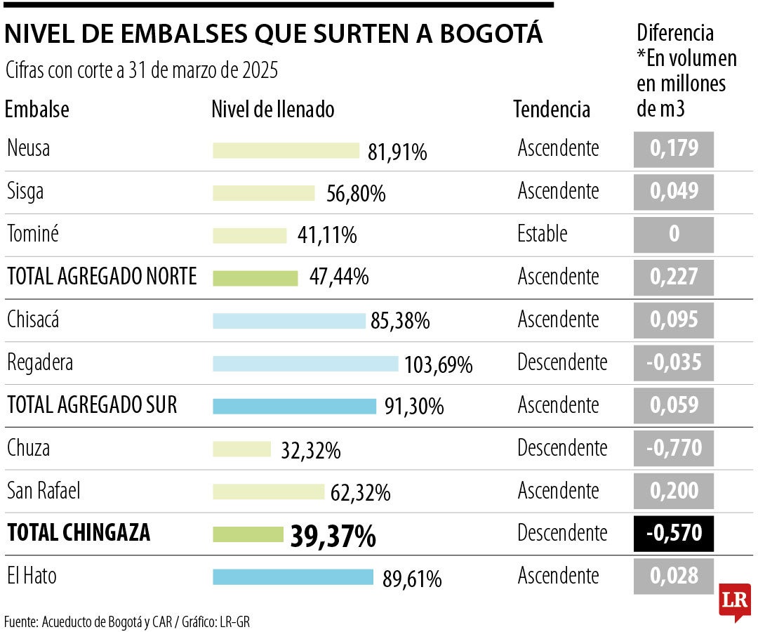 Nivel de embalses que surten a Bogotá
