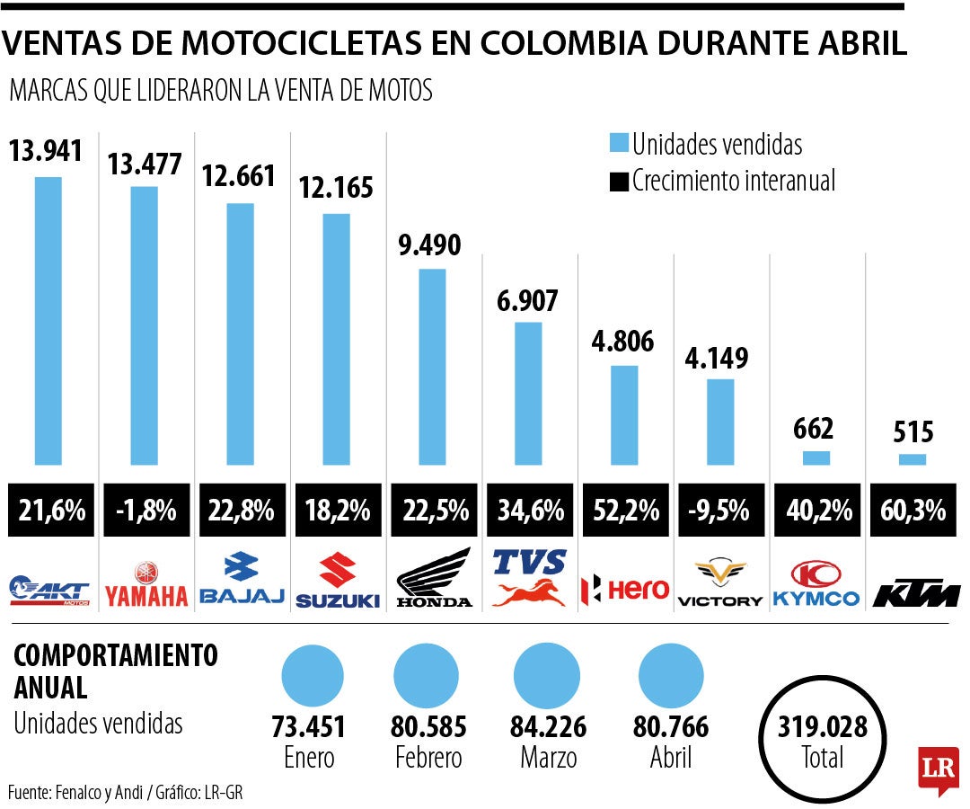 Ventas de motos en abril de 2025
