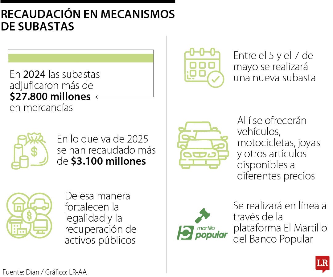 La Dian superó los $30.000 millones en subastas de mercancías desde el año pasado