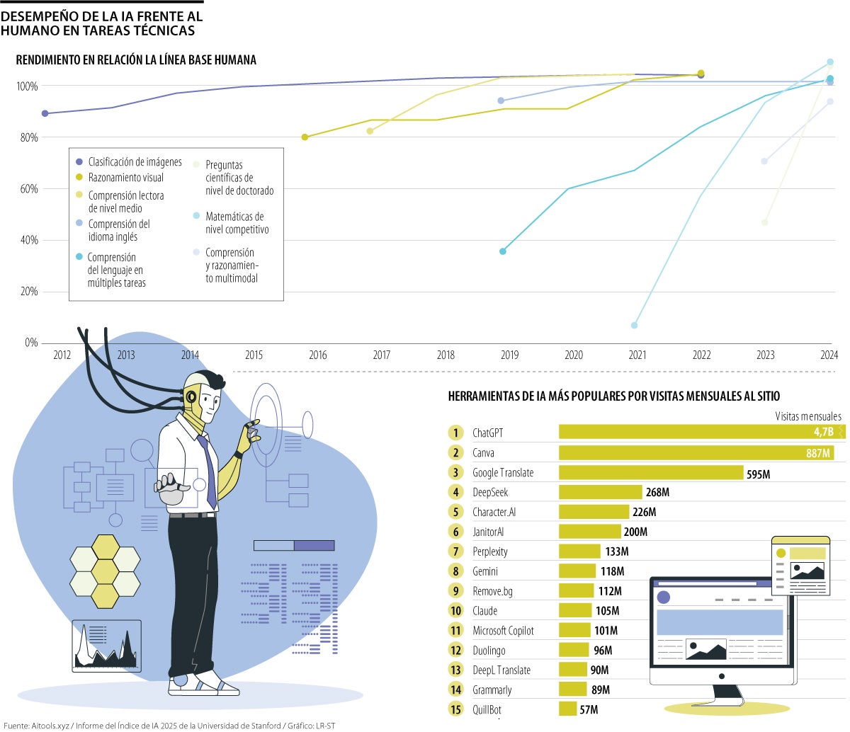 Desempeño de la IA frente al humano en tareas técnicas 
