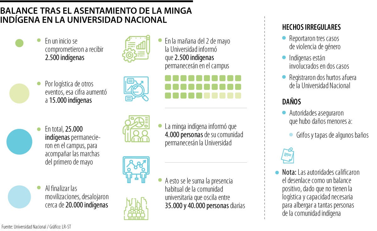 Balance tras el asentamiento de grupos indígenas en Bogotá