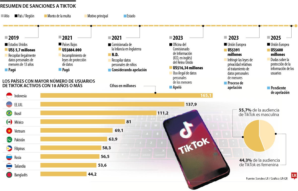 Las principales demandas que ha enfrentado TikTok por un valor de US$1.013 millones