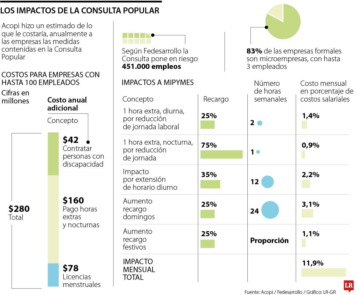 Costos derivados de las preguntas de la consulta popular