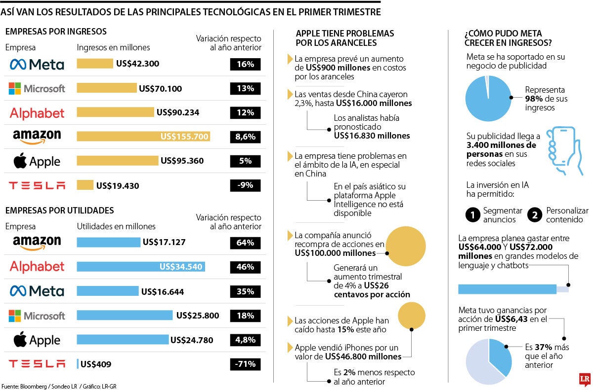 Meta, Microsoft y Alphabet, las que más crecieron en ingresos en el primer trimestre