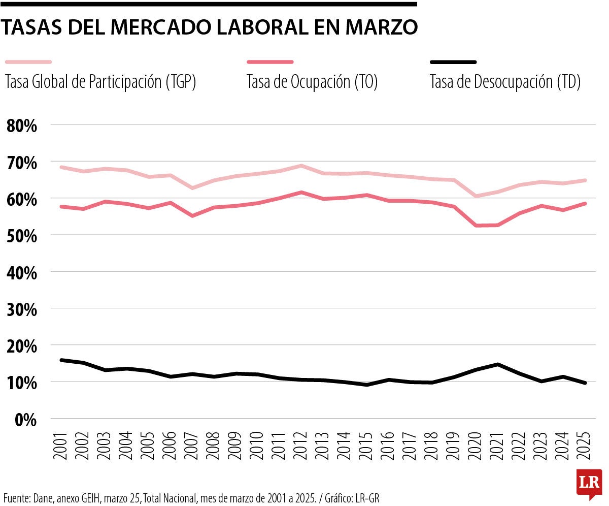 Tasas del mercado laboral