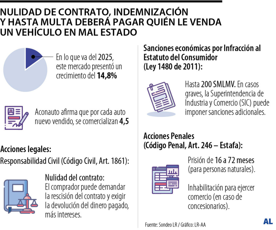 Consecuencias de vender un carro con vicios ocultos