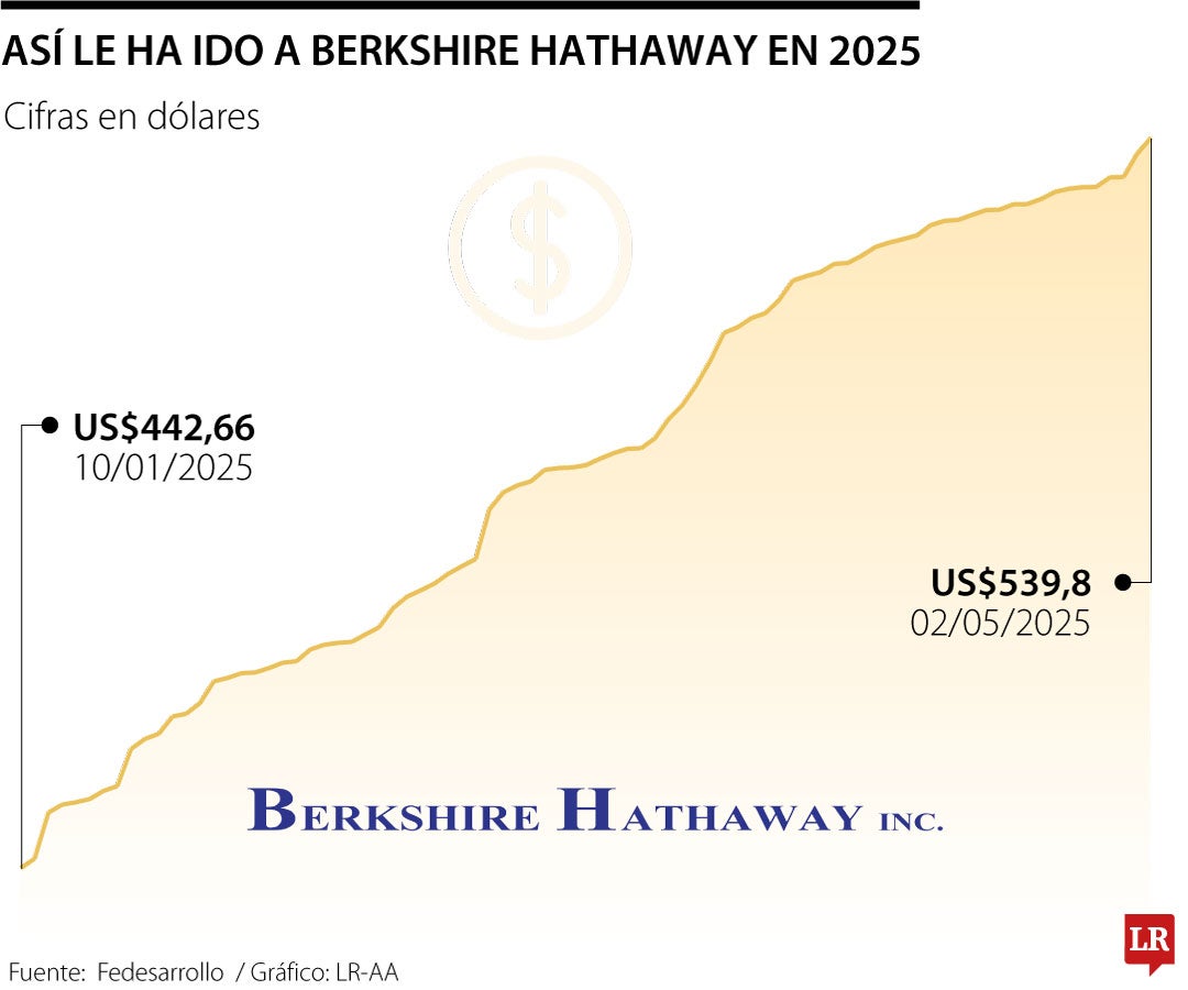 Comportamiento de las acciones de Berkshire Hathaway en 2025