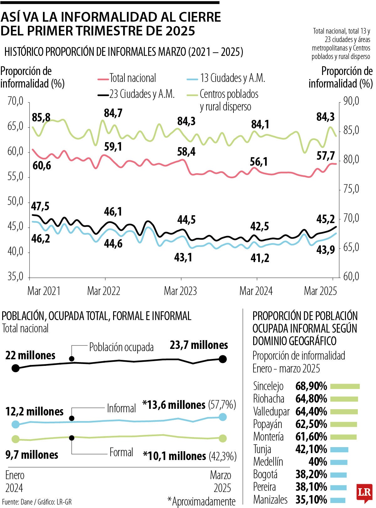 La tasa de informalidad está a niveles vistos durante la pandemia 