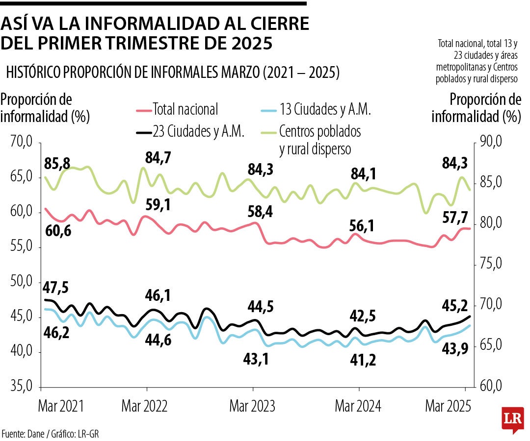 La tasa de informalidad está a niveles vistos durante la pandemia