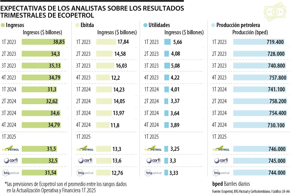 Expectativas de los resultados trimestrales de Ecopetrol