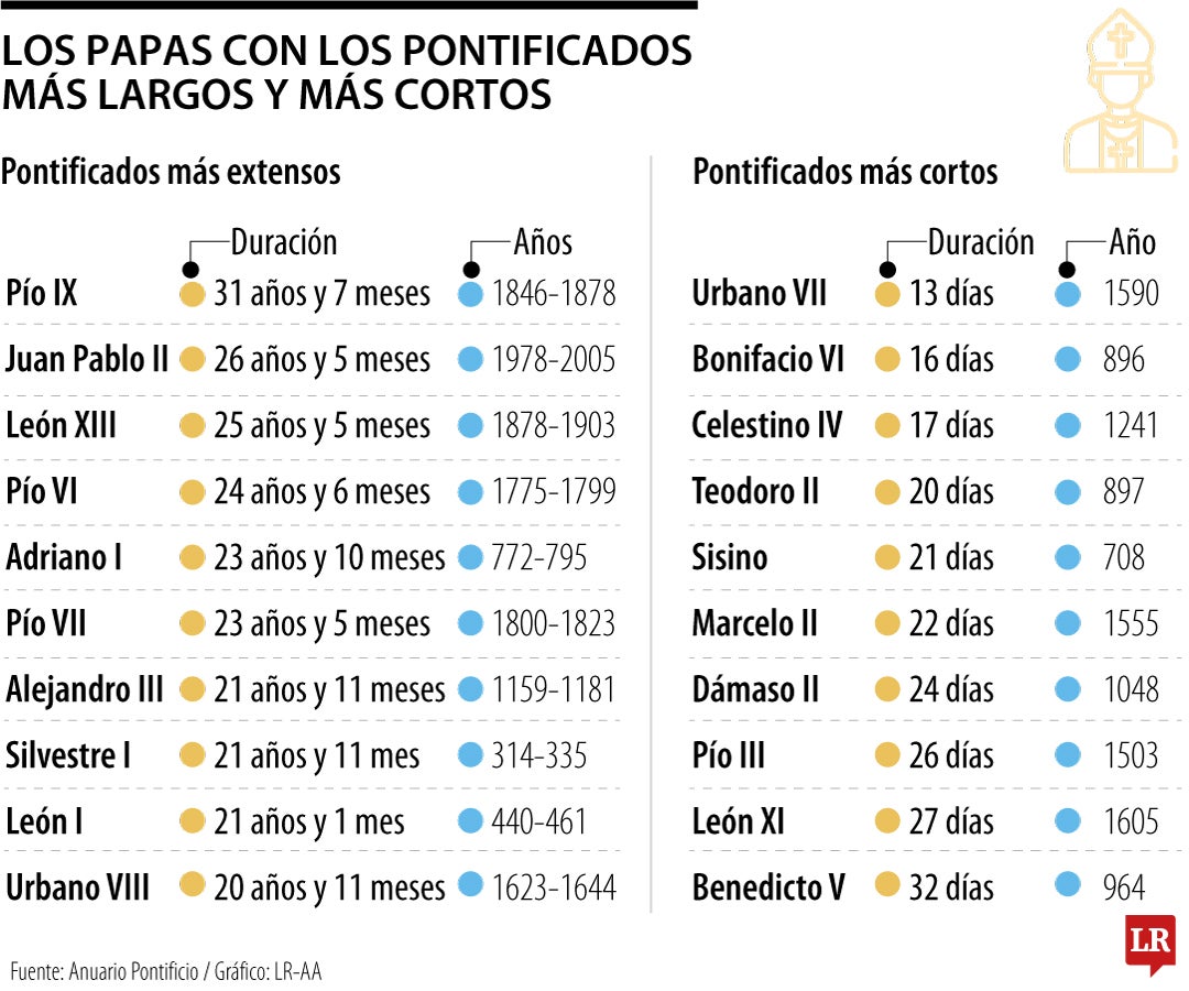 Pontificados más extensos y más cortos
