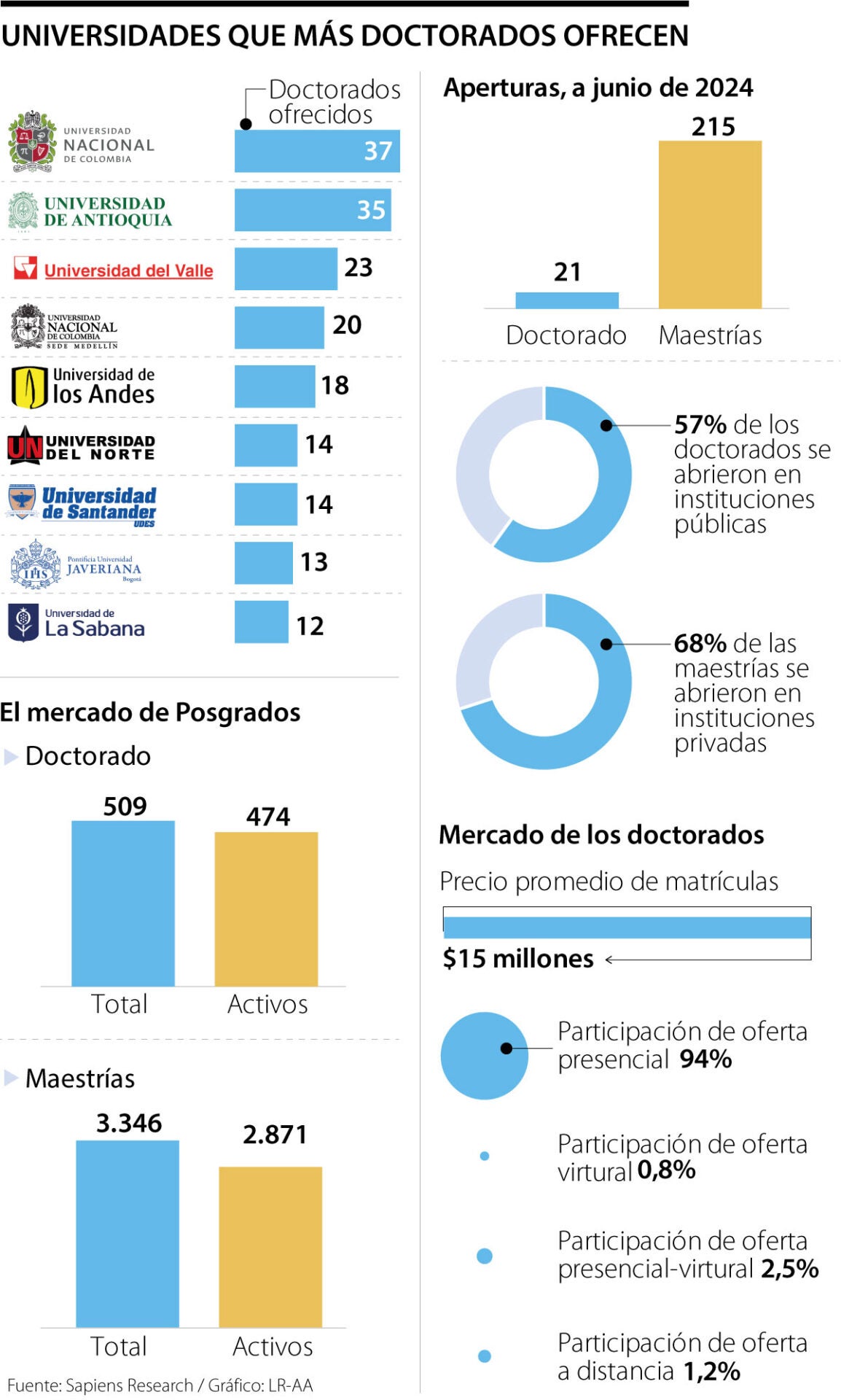 Universidades que lideran en oferta de doctorados.