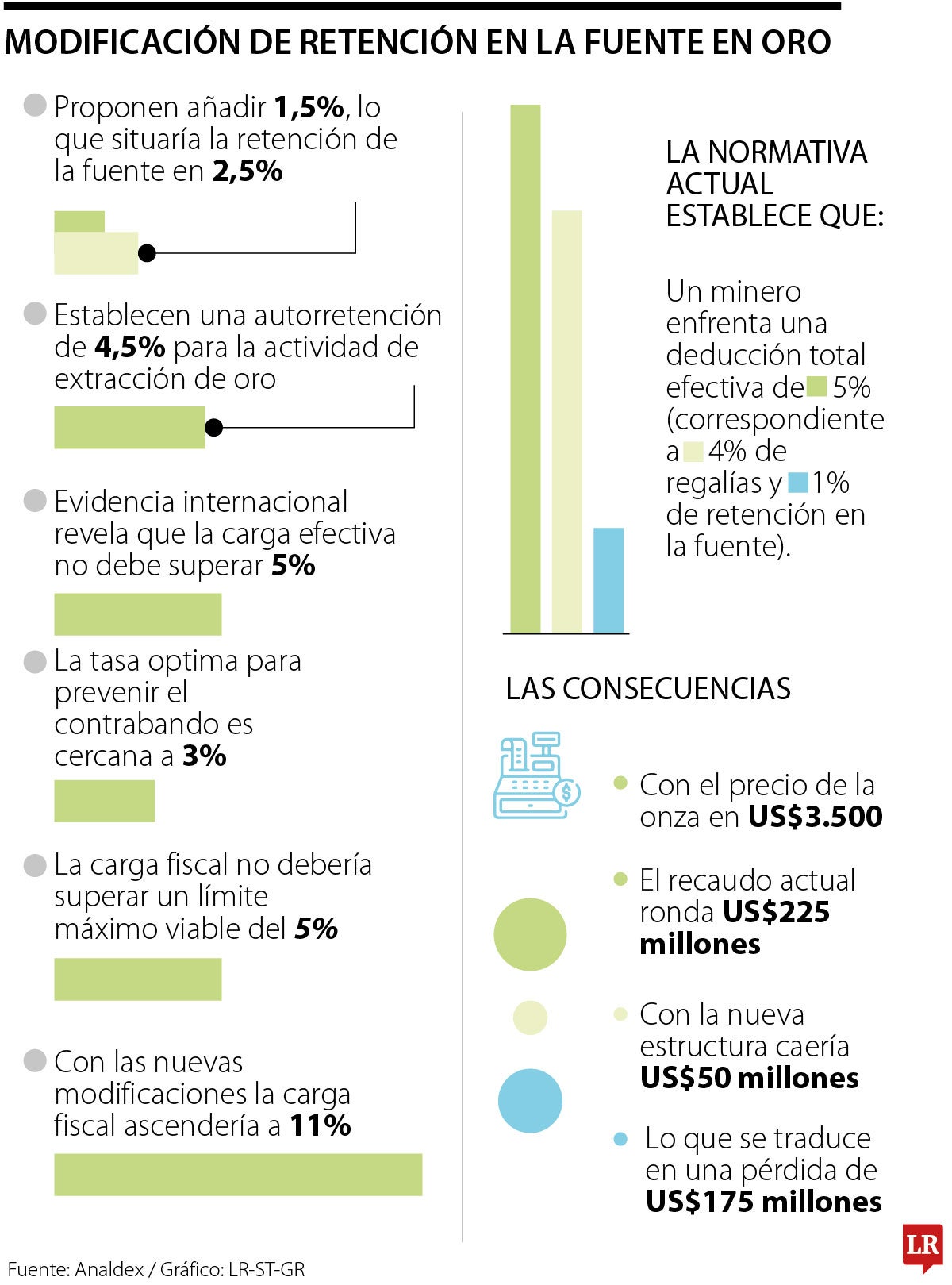 El recaudo por el oro caería US$175 millones si modifica retefuente