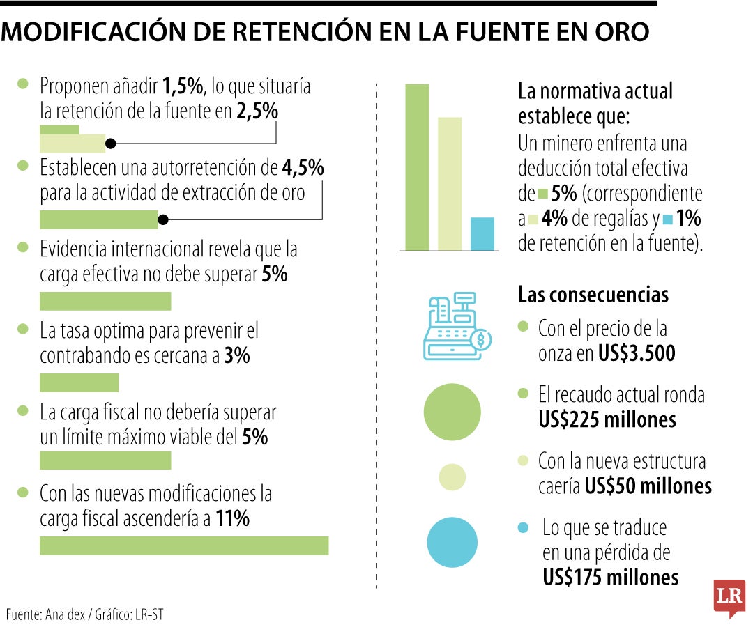 El recaudo por el oro caería US$175 millones si modifica retefuente