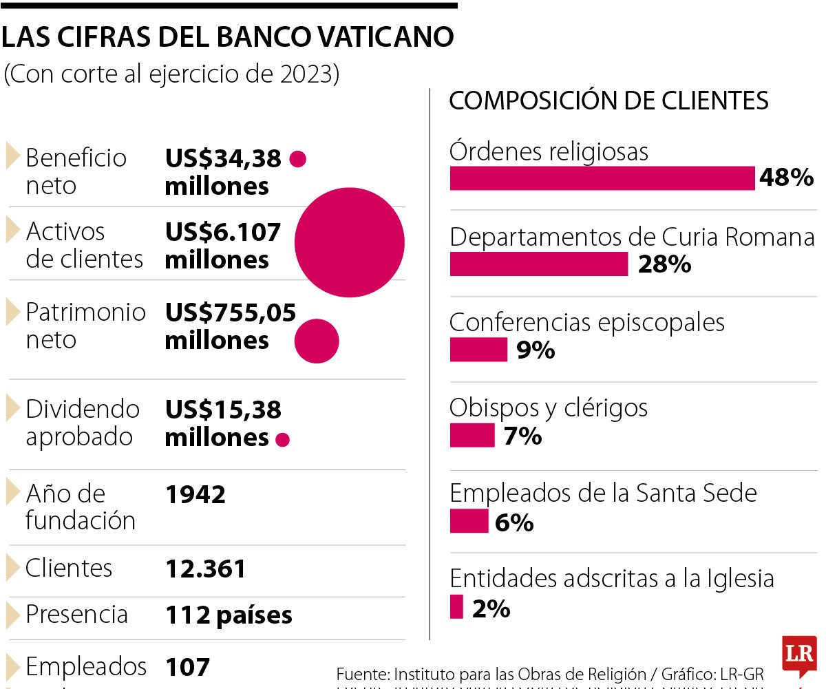 Las cifras del Banco Vaticano.