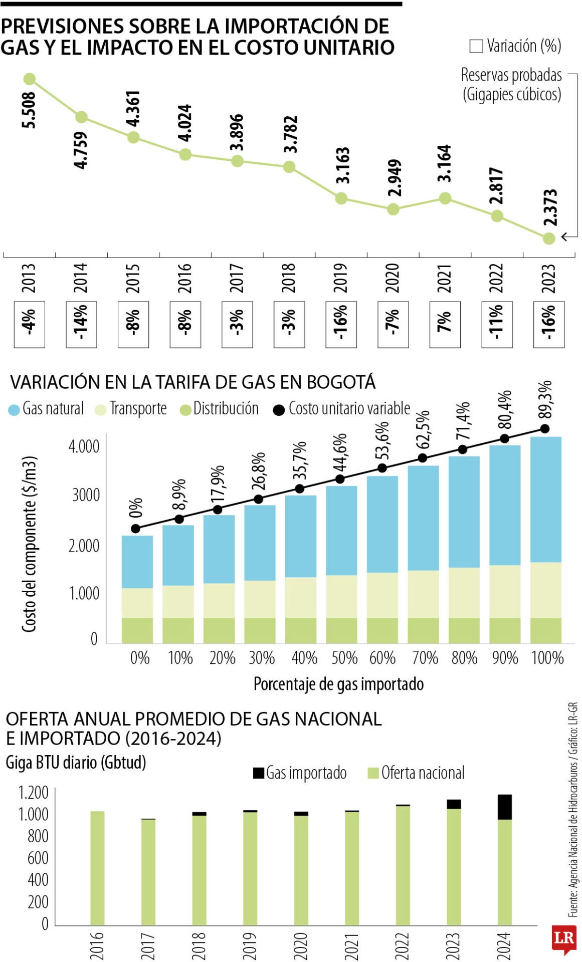 Tarifas de gas podrían subir hasta 90% en 2026 ante mayor peso de las importaciones