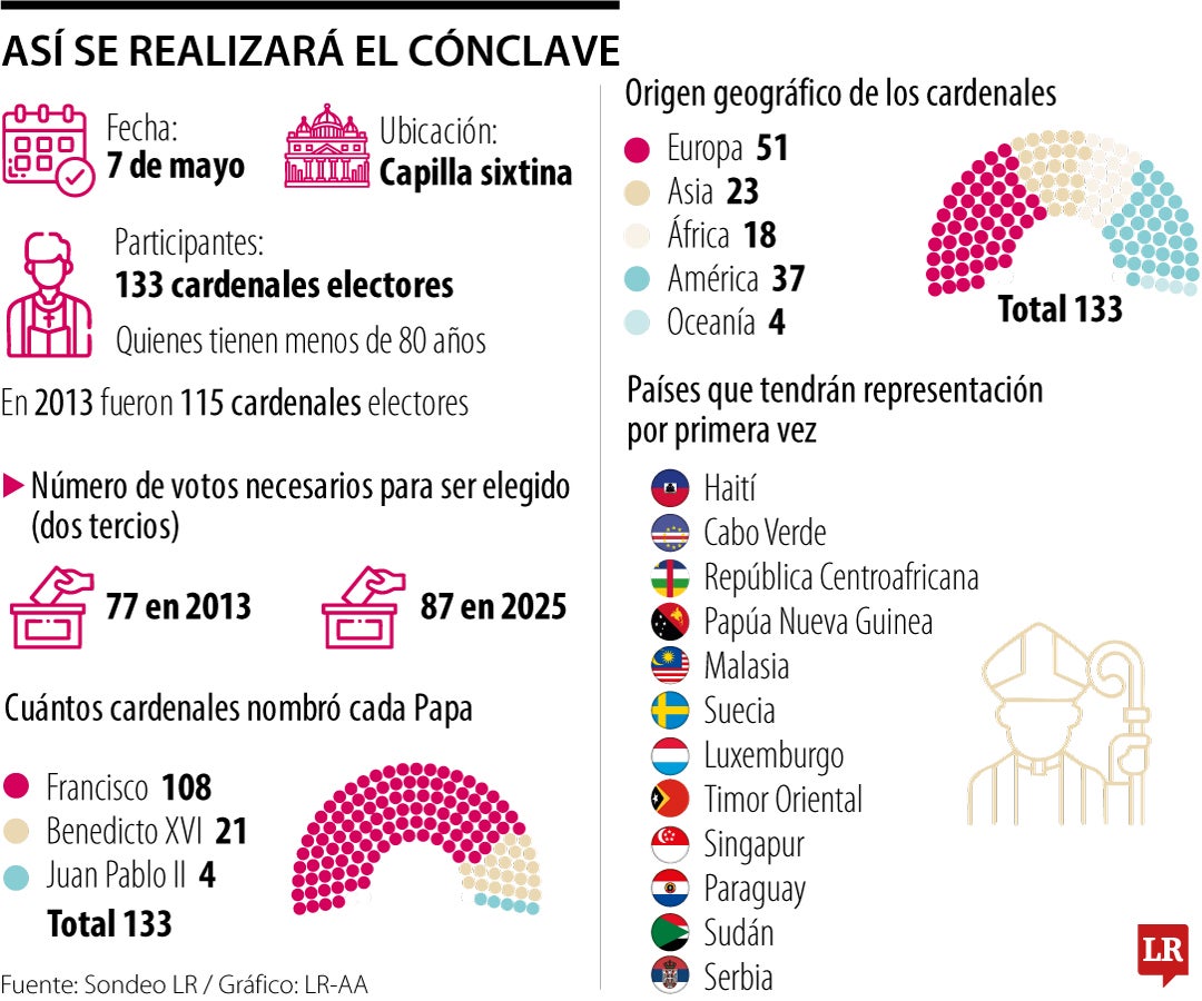Así se realizará el cónclave para elegir al Papa