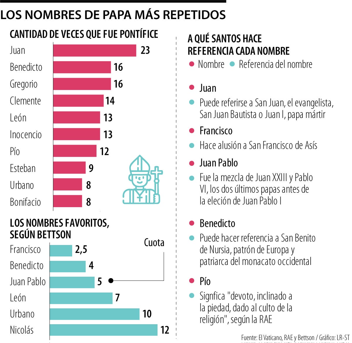 Las casas de apuestas pagan 2,5 veces por el nombre de Francisco II, el más opcionado para el nuevo Sumo Pontífice