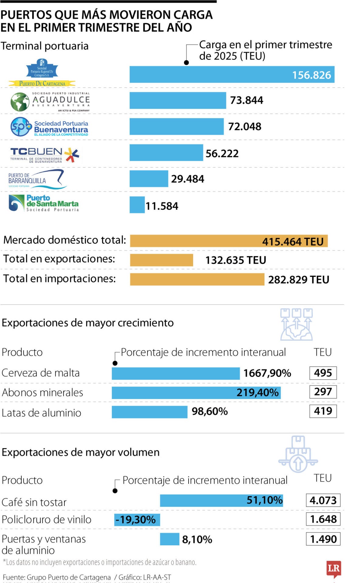 Puerto que más movieron carga en el primer trimestre del año