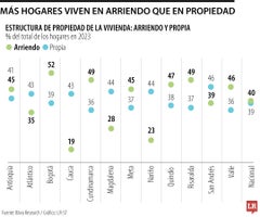 Cuatro de cada 10 hogares en el país vive en arriendo, el más alto de Latinoamérica