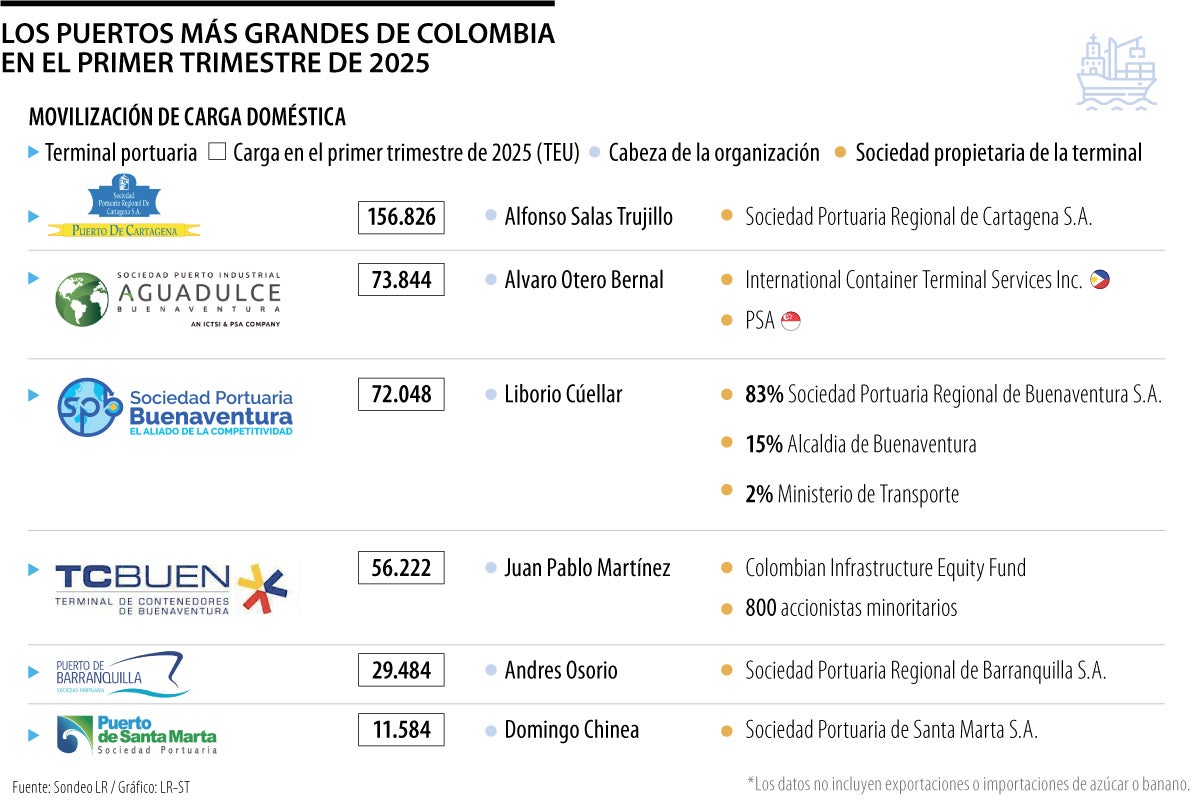 Los puertos más grandes de Colombia..
