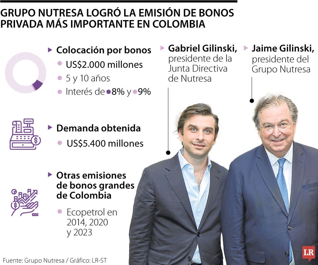 Grupo Nutresa logró la emisión de bonos privada más grande en la historia de Colombia