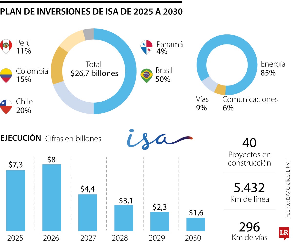 Plan de inversiones de ISA