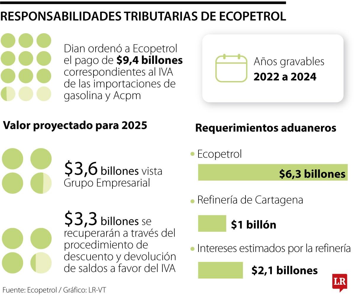 Responsabilidades tributarias de Ecopetrol