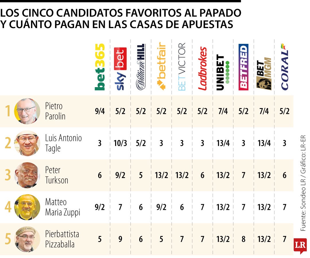 Los 20 candidatos favoritos al Papado y cuánto pagan las principales casas de apuestas