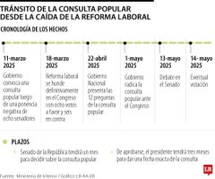 Trámite de la consulta popular Trámite de la consulta popular