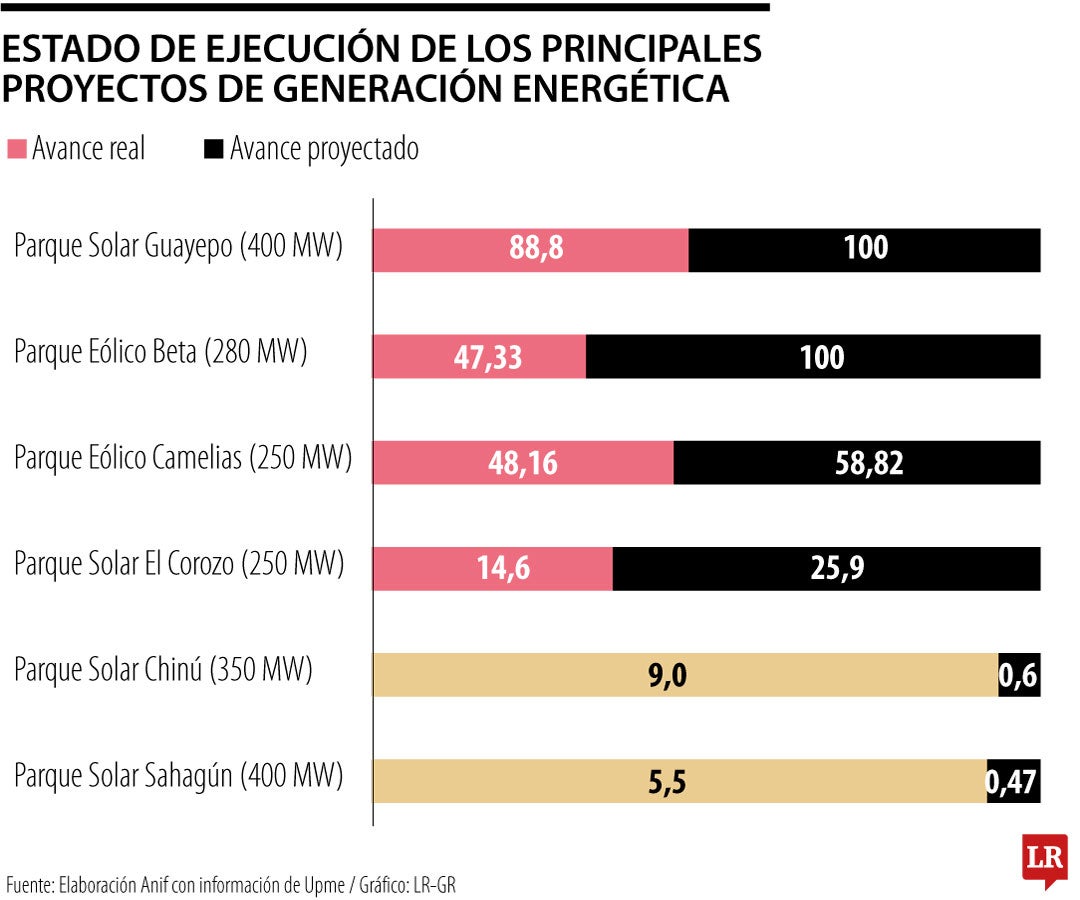 Estado de ejecución de los principales proyectos de generación energética