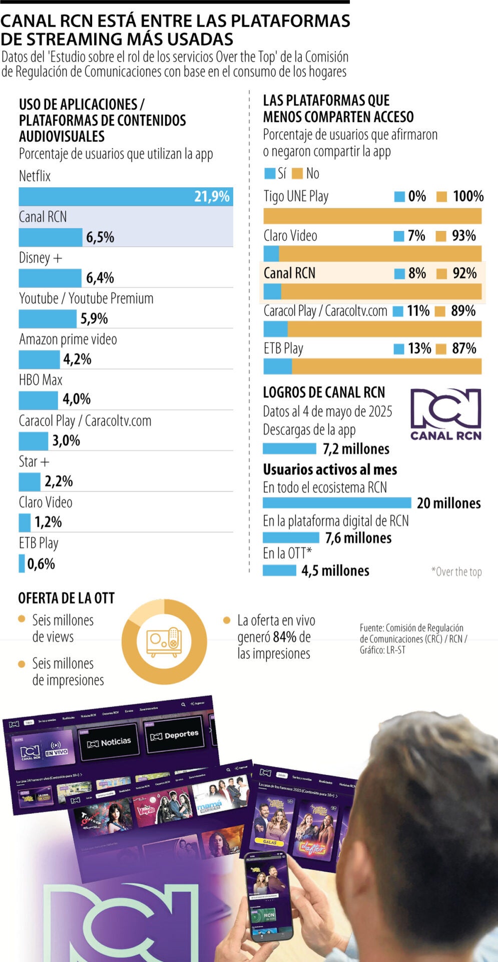 Las aplicaciones de streaming más usadas en Colombia.