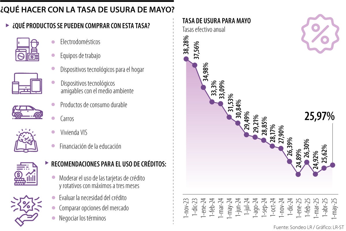 Los intereses de su tarjeta de crédito están 57% más bajos que hace un año