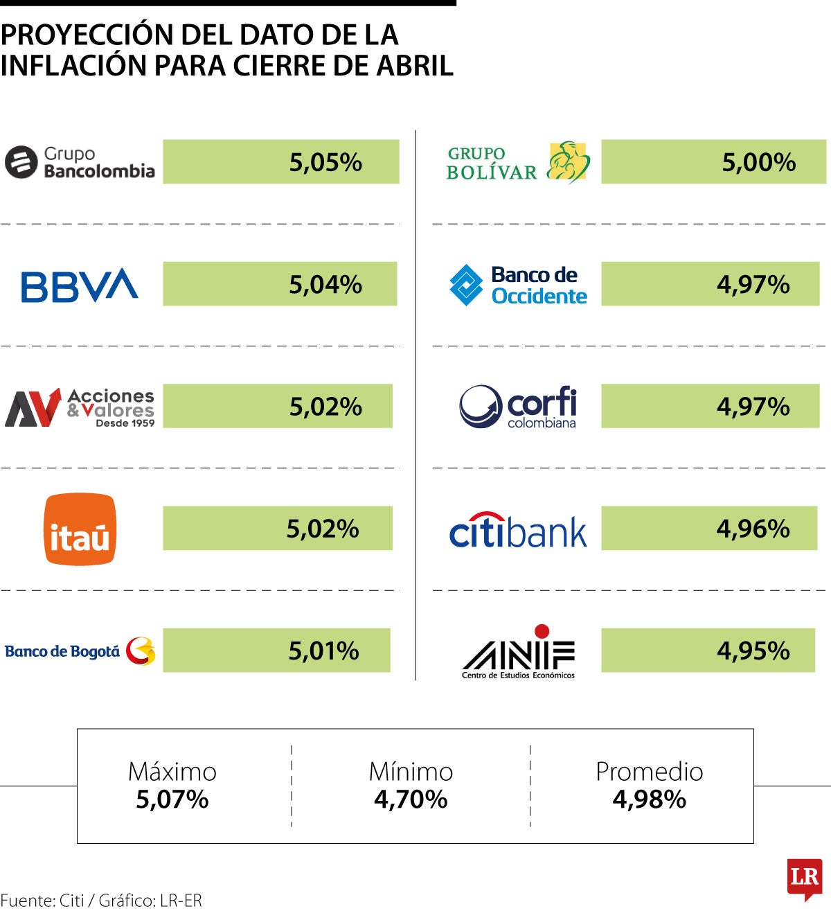 Analistas proyectan que la inflación para abril sea de 4,98%