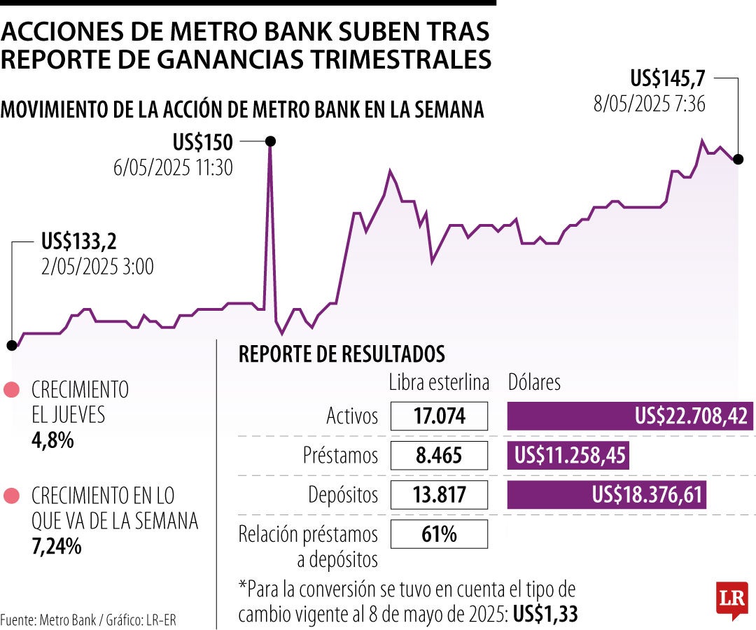 Acciones de Metro Bank suben tras reporte de ganancias trimestrales