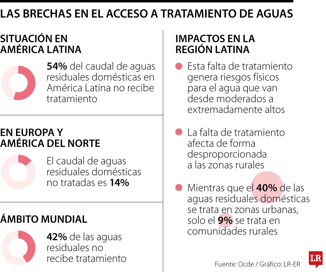 Brechas de saneamiento de aguas residuales domésticas en América Latina.