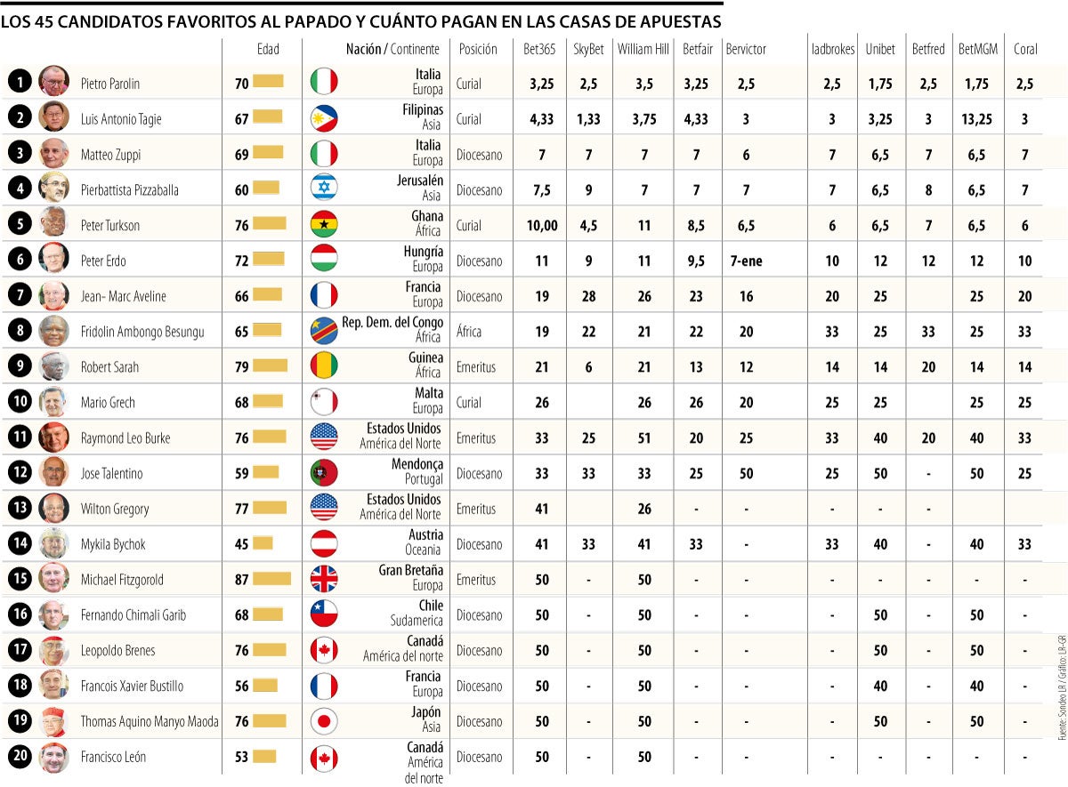 Así van las apuestas por el nuevo Pontífice mientras avanza la votación en El Vaticano