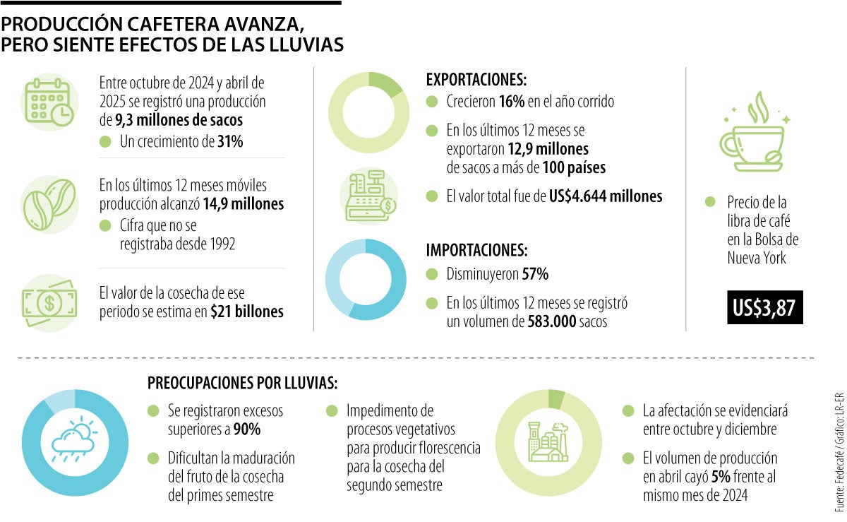 Producción cafetera durante abril