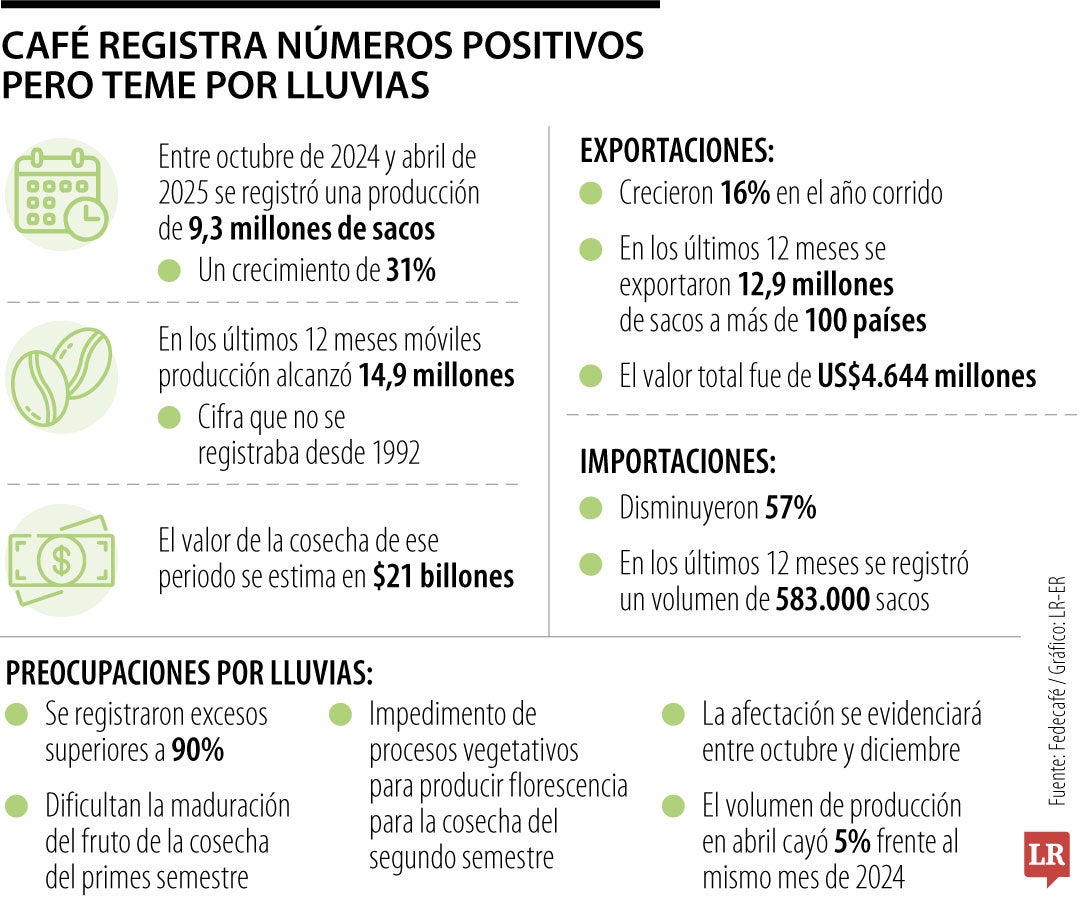 Producción cafetera durante abril