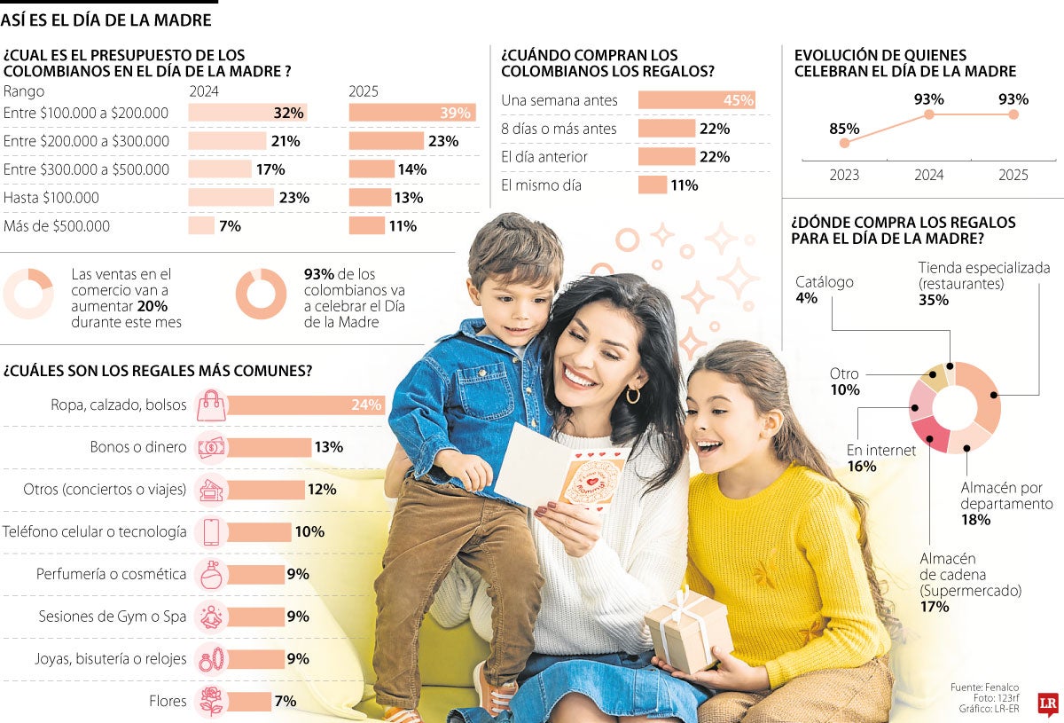 Las familias colombianas van a gastar entre $100.000 y $200.000 en el Día de la Madre