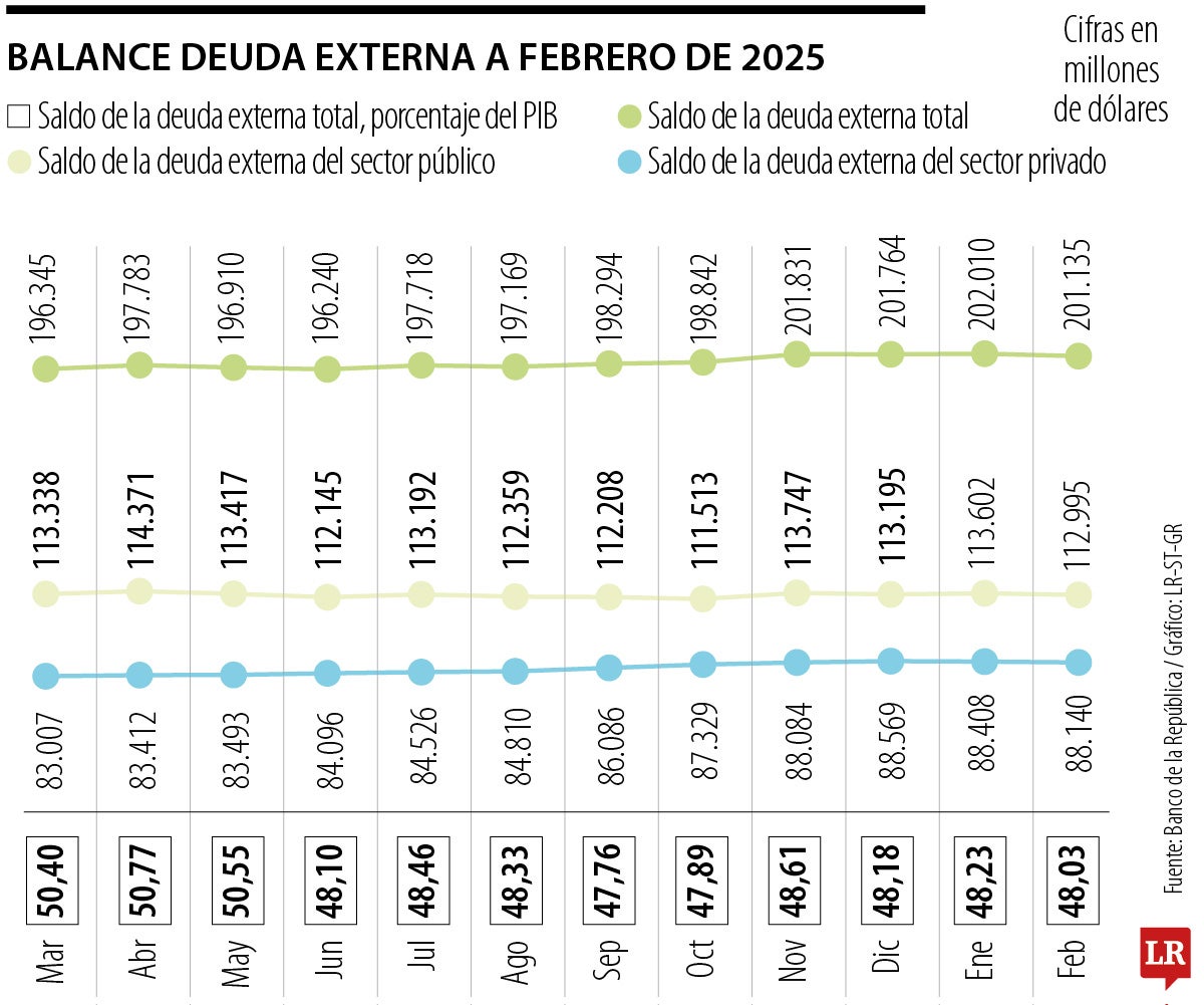 Deuda externa en febrero llegó a US$201.135 millones y representa 48,03% del PIB