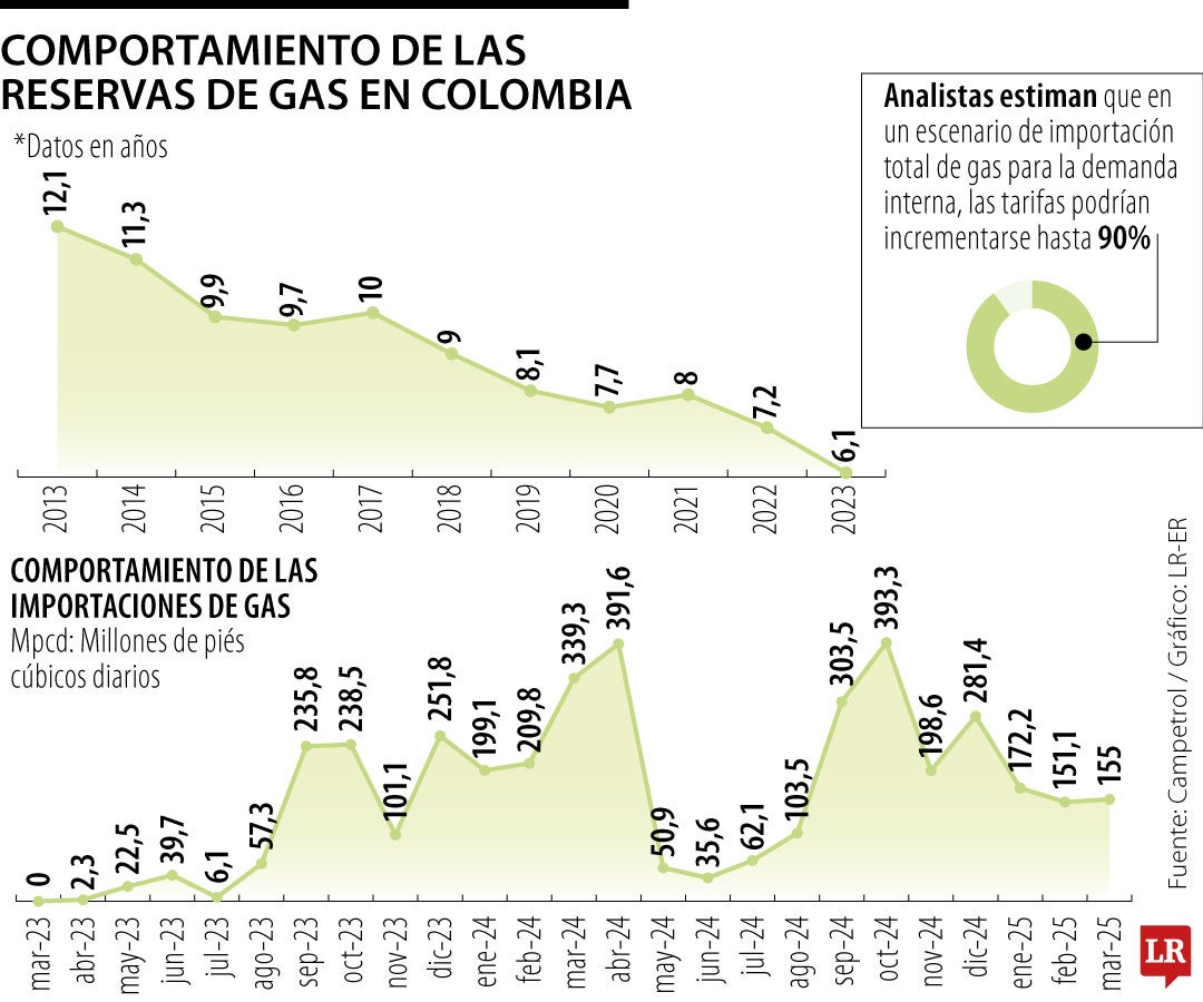 Comportamiento de las reservas de gas en Colombia
