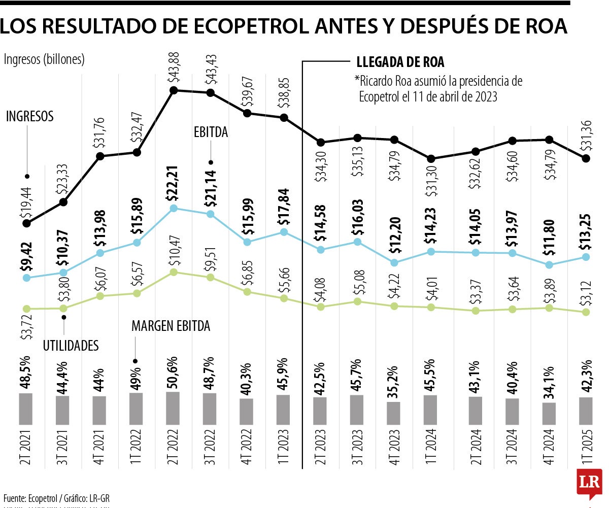 En la gestión de Roa como presidente de Ecopetrol la utilidades han caído 23,5%