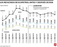 En la gestión de Roa como presidente de Ecopetrol la utilidades han caído 23,5%
