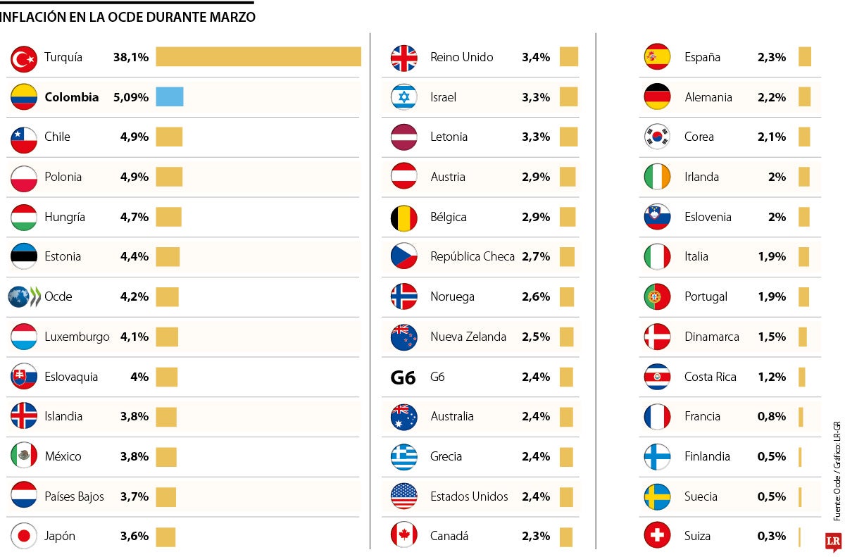La inflación en los países Ocde fue de 4,2% en marzo y cayó 0,3 puntos porcentuales