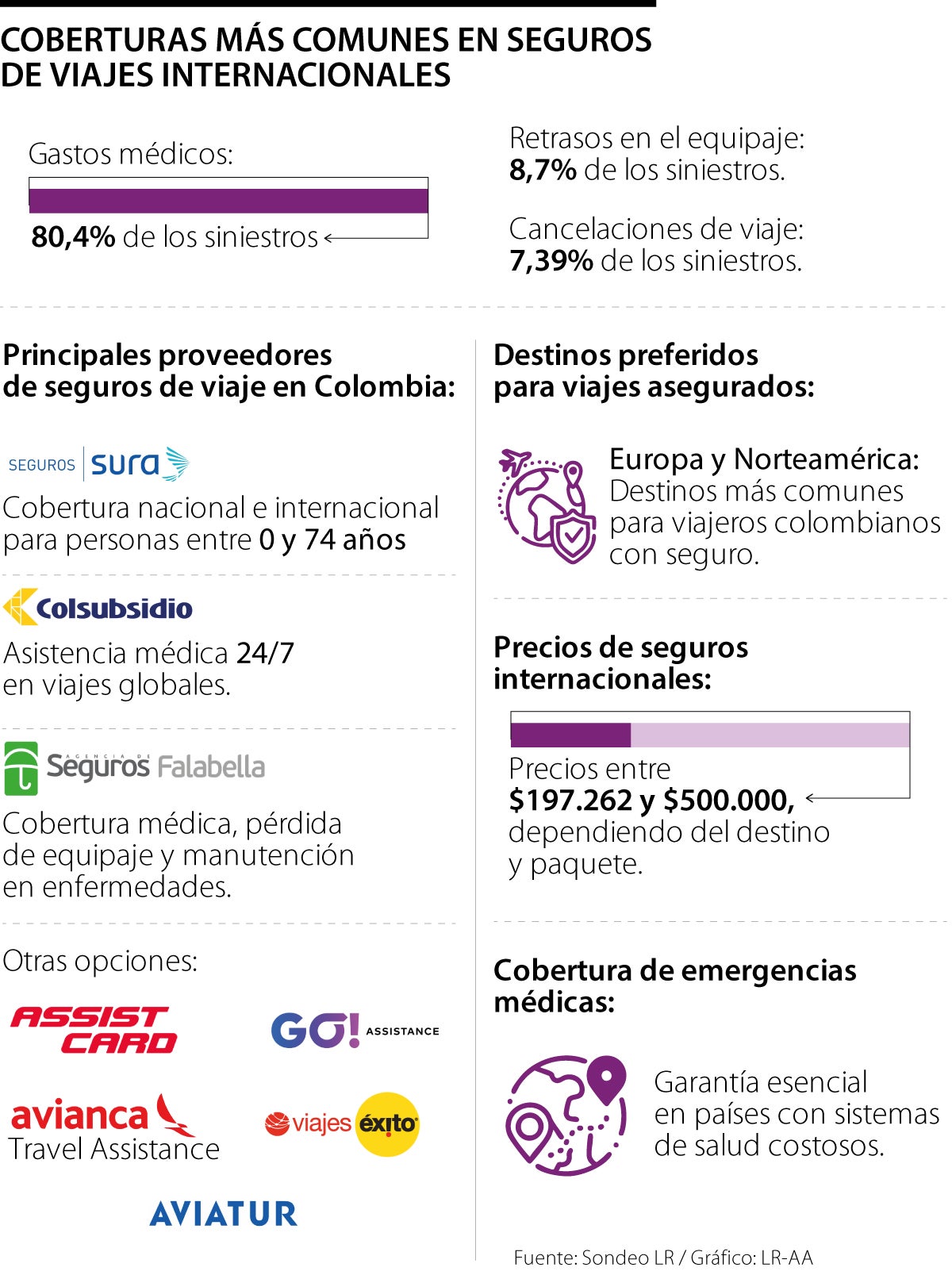 Conozca cómo puede asegurarse si viaja al exterior en las próximas vacaciones
