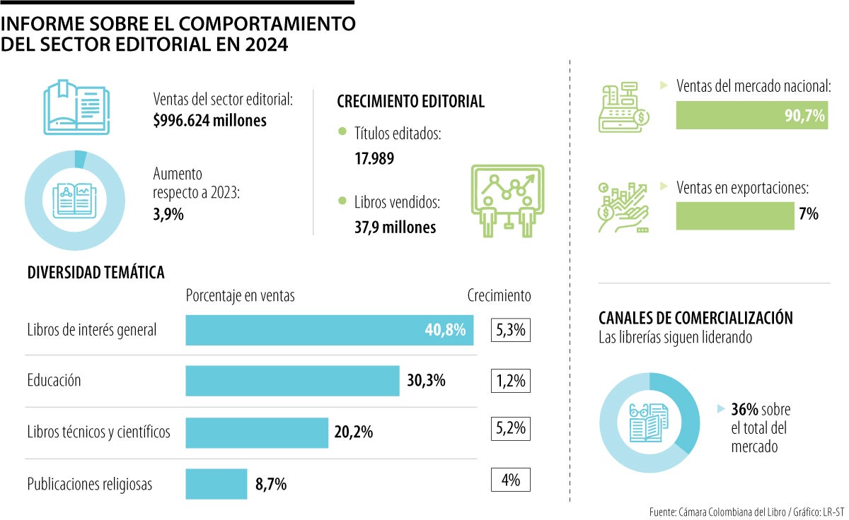 Informe sobre el comportamiento del sector editorial