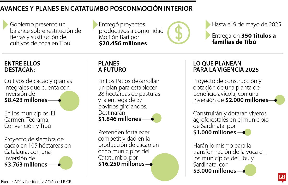 Las cifras tras la conmoción interior en Catatumbo