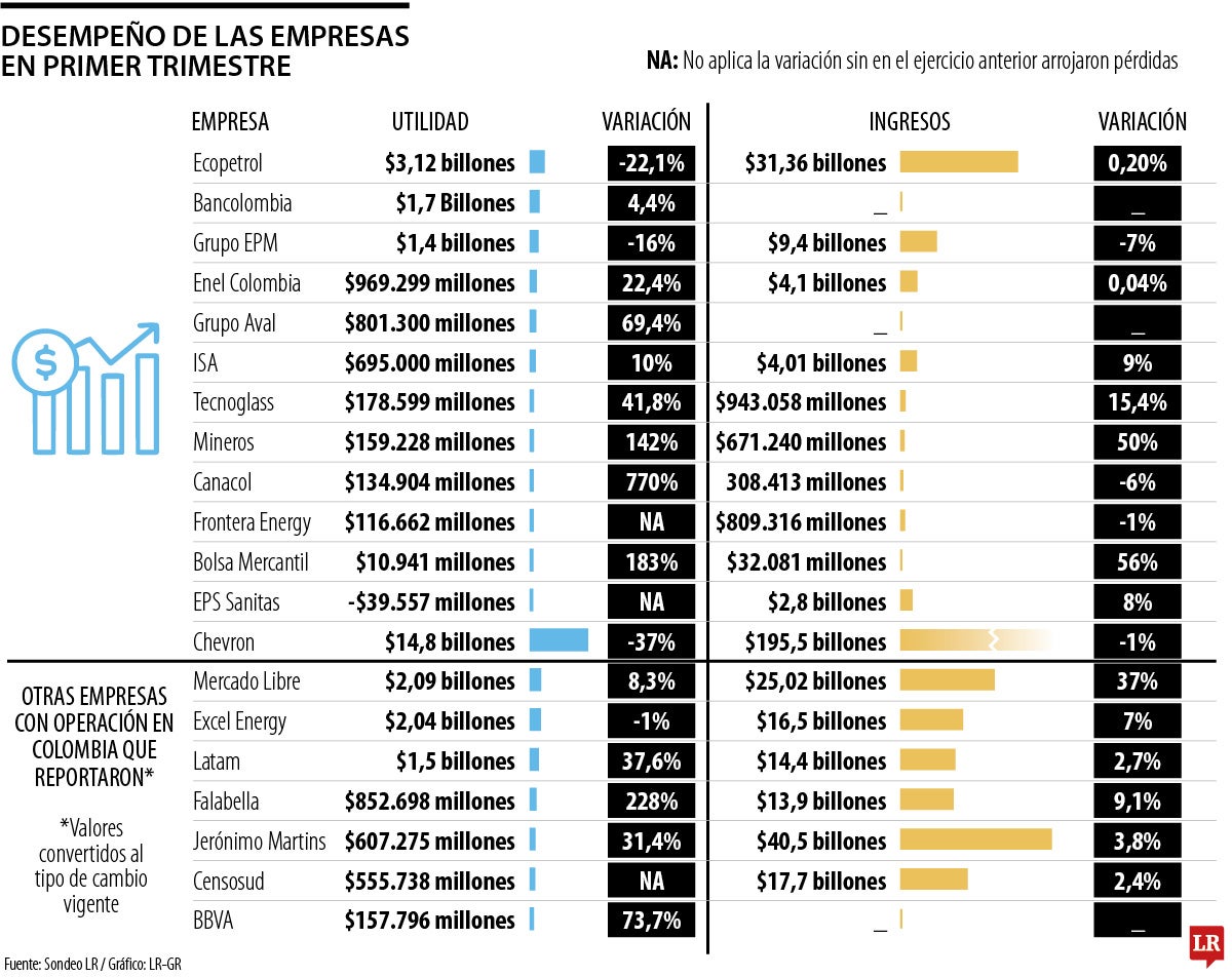 Desempeño de las empresas, primer trimestre.